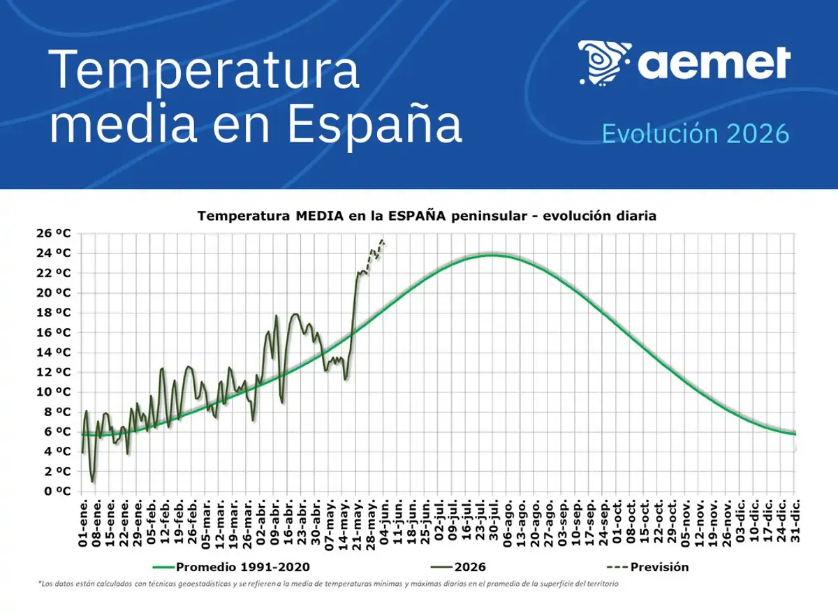 tiempo calor